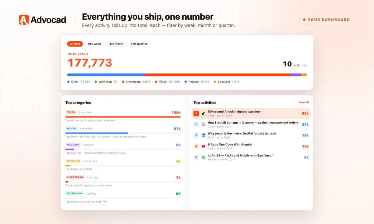 Advocad dashboard: total reach of 177,773 across 10 activities with a stacked bar by category, top categories and top activities lists
