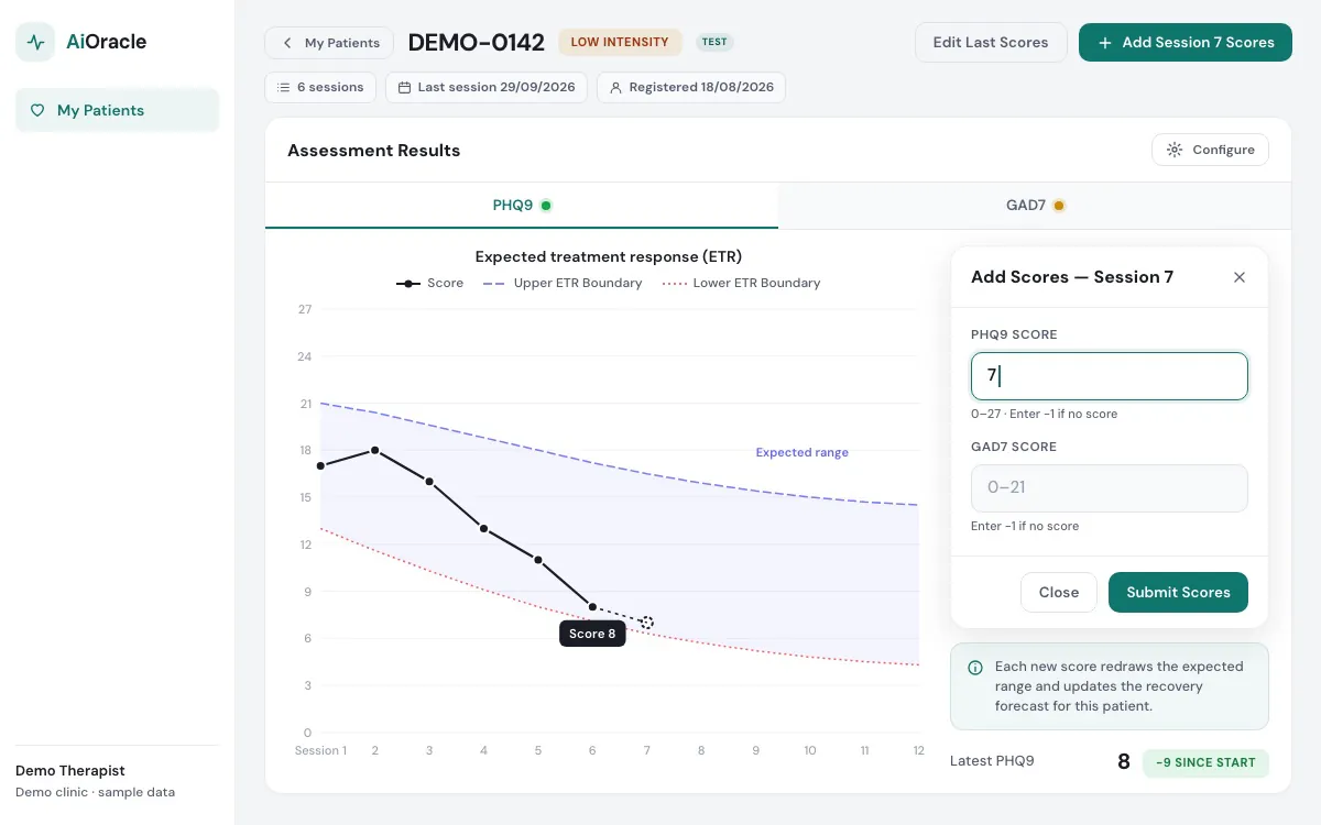 Add session scores. Illustration of AiOracle progress monitoring: a questionnaire score line over sessions drawn inside the expected treatment response band (upper and lower boundaries), with the Add Scores dialog for the next session