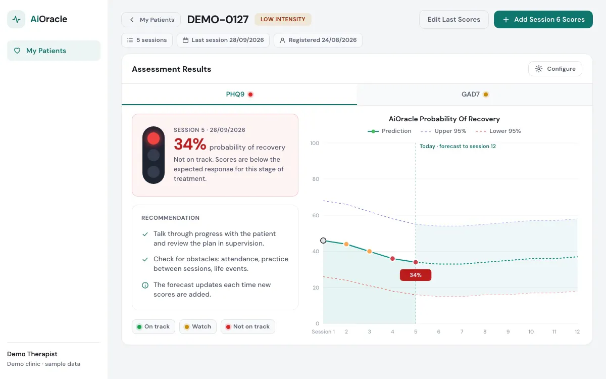 Not-on-track alert. Illustration of an AiOracle patient who is not on track: the traffic-light signal at red with 34% probability of recovery, a recommendation to review progress and look for obstacles, and the probability chart falling below the expected range over five sessions with a flat dotted forecast