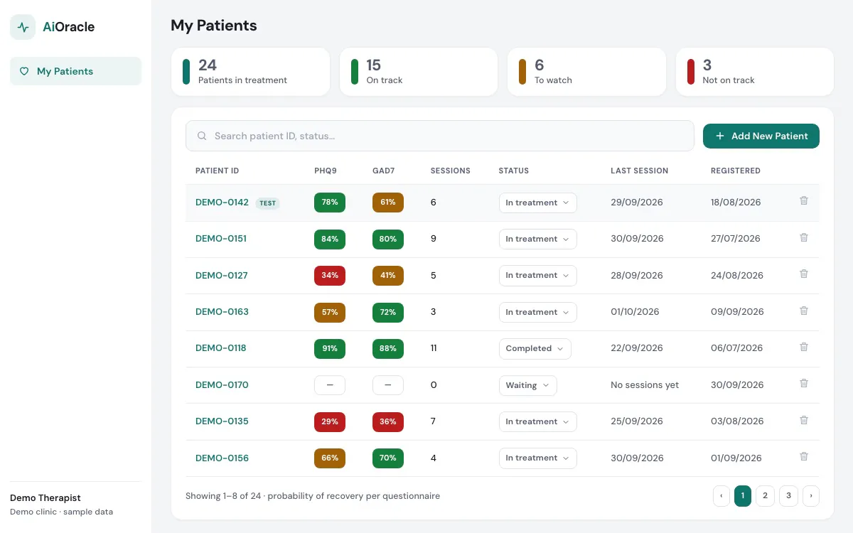 Patient list. Illustration of the AiOracle patient list: counts of patients on track, to watch and not on track, and a table of anonymous patient IDs with green, amber or red probability-of-recovery badges per questionnaire, sessions, status and dates
