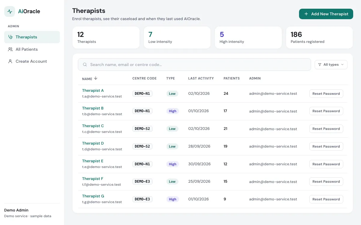 Admin: therapists. Illustration of the AiOracle admin app: counts of therapists by low and high intensity and patients registered, an Add New Therapist button, and a table of sample therapists with centre code, type, last activity, patient count, enrolling admin and Reset Password