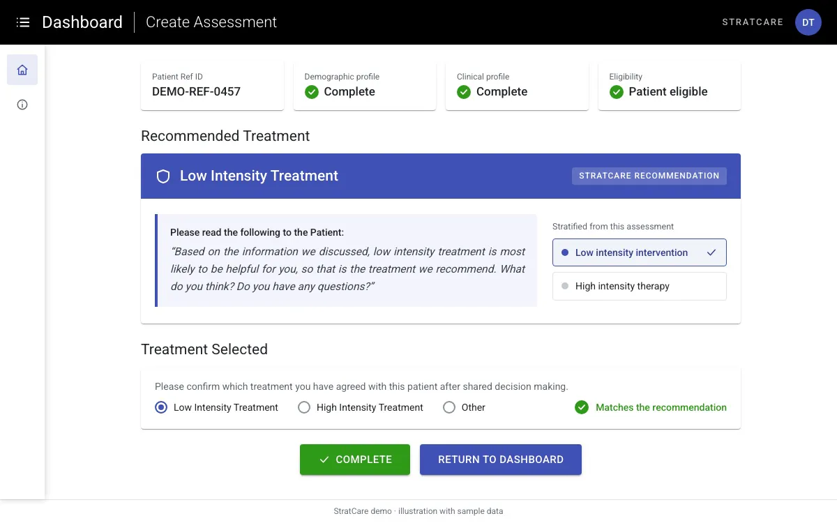 Treatment recommendation. Illustration of the StratCare result: the recommended treatment (Low Intensity Treatment) with a script to read to the patient, the stratified level, the treatment selected after shared decision making, and Complete and Return to dashboard buttons
