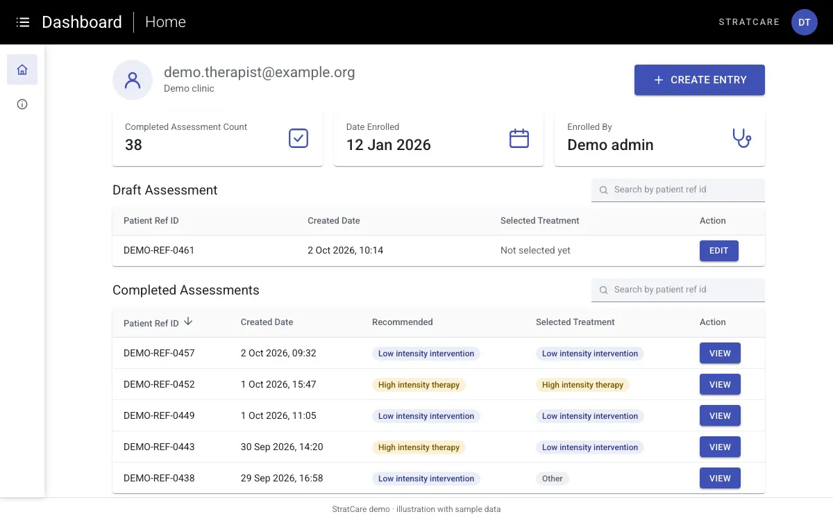 Therapist home. Illustration of the StratCare therapist home: completed assessment count, a Create Entry button, a draft assessment and a table of completed assessments with recommended and selected treatment