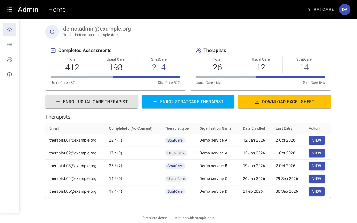 Trial admin dashboard. Illustration of the StratCare trial admin home: completed assessments and therapists split between the Usual Care and StratCare arms, buttons to enrol a therapist in either arm and to download the data, and a table of sample therapists with completed assessments, arm, service and dates